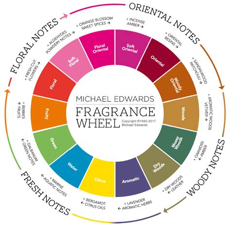 types of smell in perfume.